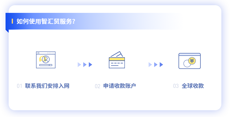 如何使用智汇贸服务？
